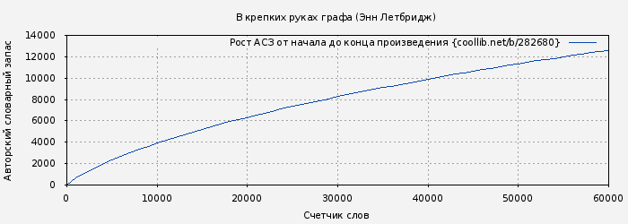 Рост АСЗ книги № 282680: В крепких руках графа (Энн Летбридж)