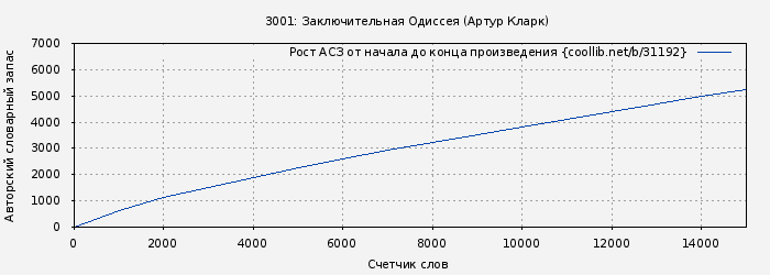 Рост АСЗ книги № 31192: 3001: Заключительная Одиссея (Артур Кларк)