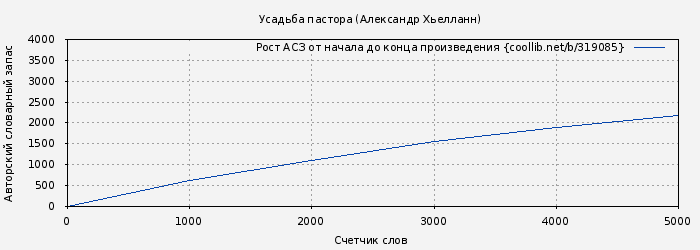 Рост АСЗ книги № 319085: Усадьба пастора (Александр Хьелланн)