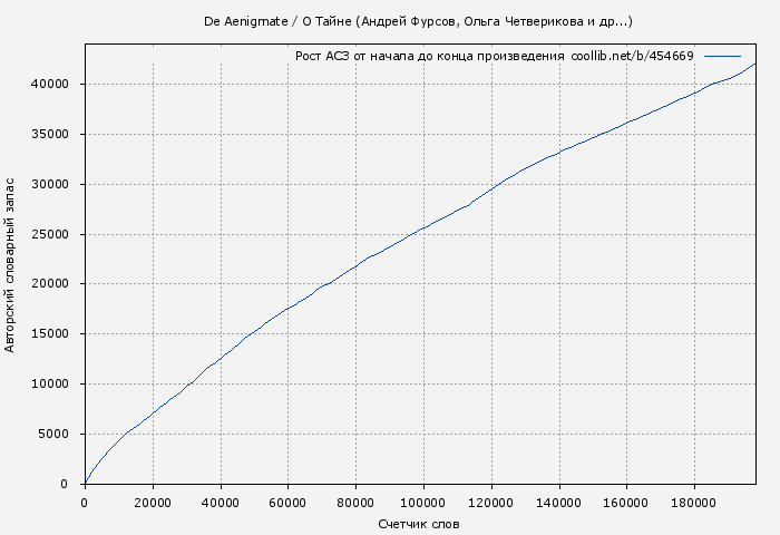 Рост АСЗ книги № 454669: De Aenigmate / О Тайне (Андрей Фурсов)