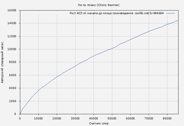 Рост АСЗ книги № 484684: Не по плану (Стило Фантом)