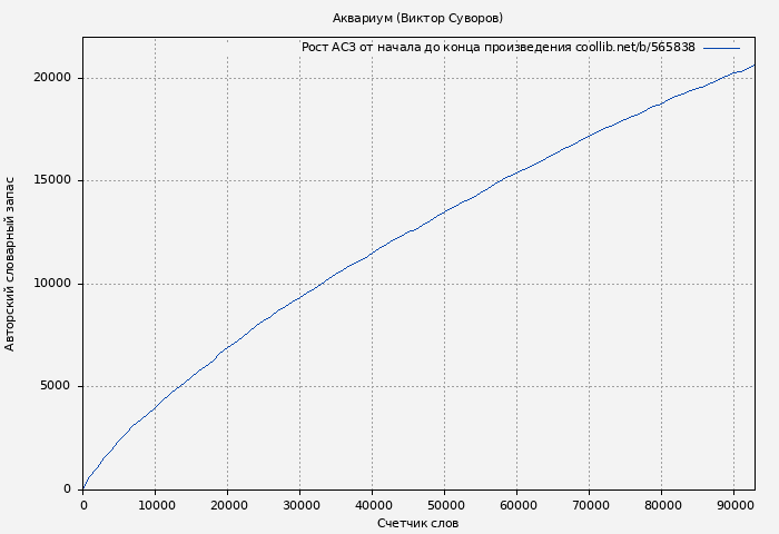 Рост АСЗ книги № 565838: Аквариум (Виктор Суворов)