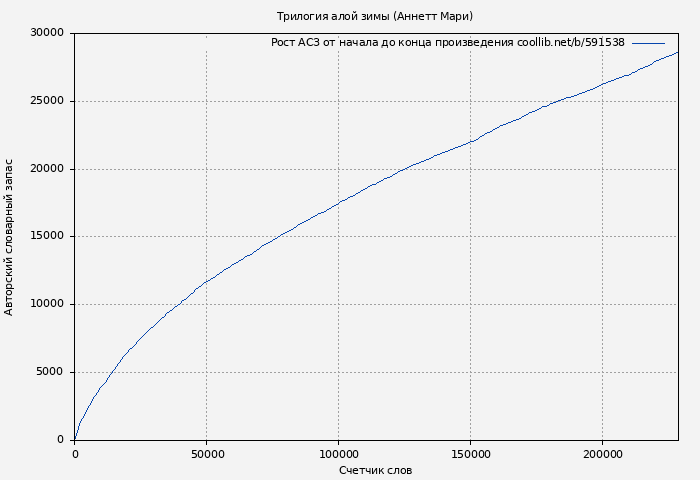 Рост АСЗ книги № 591538: Трилогия алой зимы (Аннетт Мари)