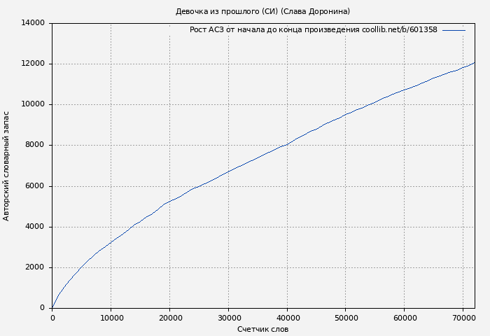 Рост АСЗ книги № 601358: Девочка из прошлого (СИ) (Слава Доронина)