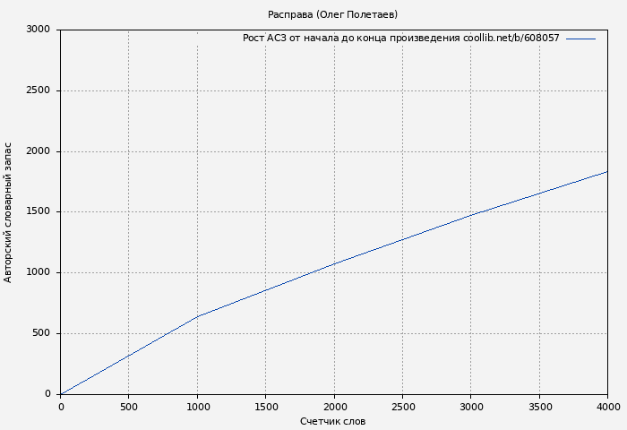 Рост АСЗ книги № 608057: Расправа (Олег Полетаев)