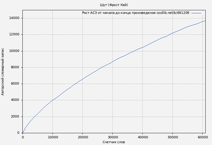Рост АСЗ книги № 691209: Шут (Фрост Кей)