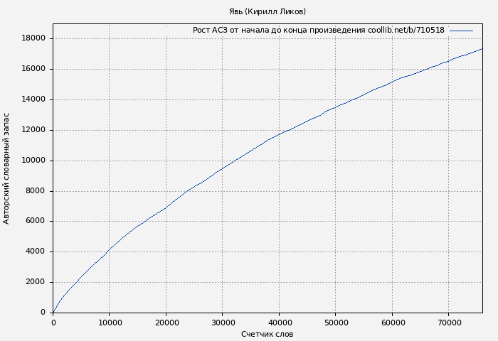 Рост АСЗ книги № 710518: Явь (Кирилл Ликов)