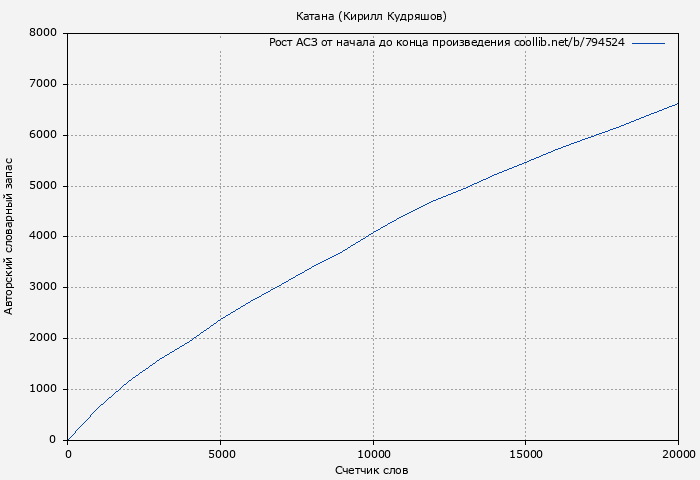 Рост АСЗ книги № 794524: Катана (Кирилл Кудряшов)