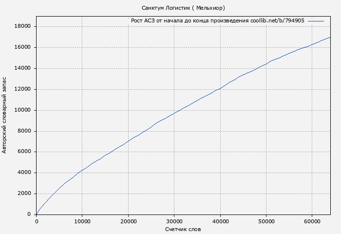 Рост АСЗ книги № 794905: Санктум Логистик ( Мельхиор)
