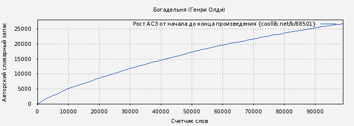 Рост АСЗ книги № 88501: Богадельня (Генри Олди)