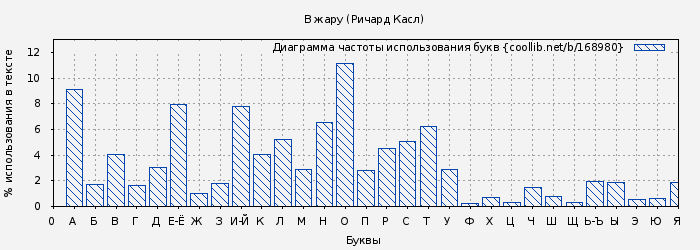 Диаграма использования букв книги № 168980: В жару (Ричард Касл)