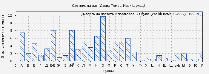 Диаграма использования букв книги № 304552: Охотник на лис (Дэвид Томас)