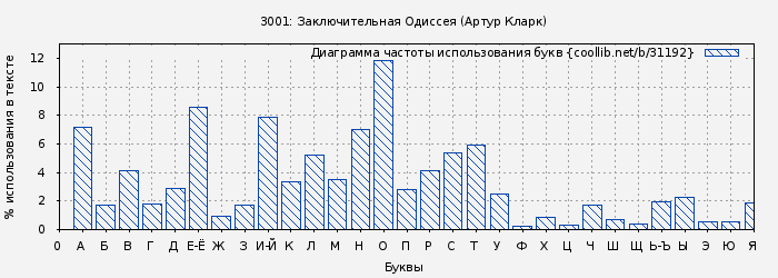 Диаграма использования букв книги № 31192: 3001: Заключительная Одиссея (Артур Кларк)