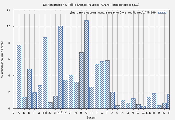 Диаграма использования букв книги № 454669: De Aenigmate / О Тайне (Андрей Фурсов)