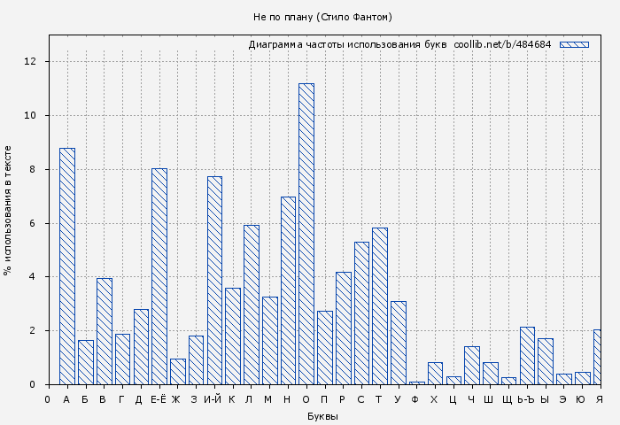 Диаграма использования букв книги № 484684: Не по плану (Стило Фантом)