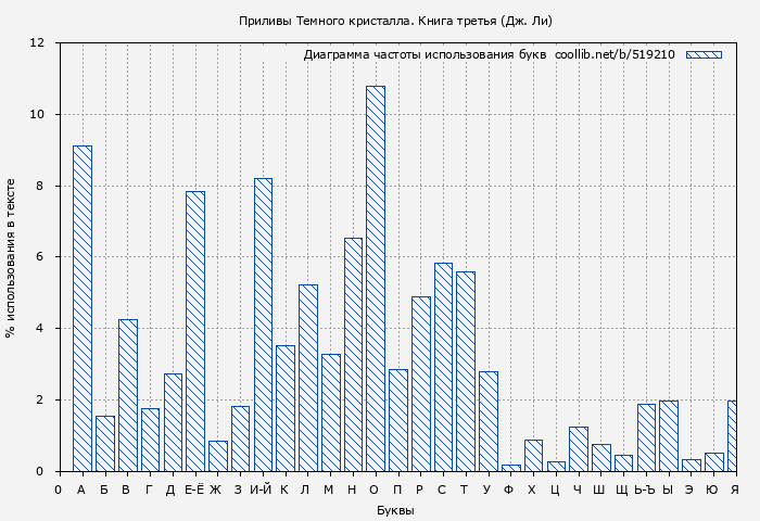 Диаграма использования букв книги № 519210: Приливы Темного кристалла (Дж. Ли)