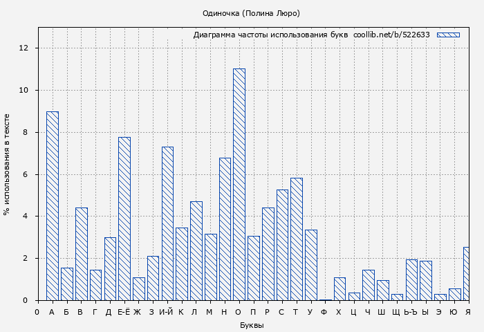 Диаграма использования букв книги № 522633: Одиночка (Полина Люро)