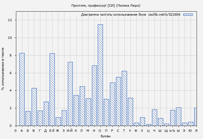 Диаграма использования букв книги № 522656: Простите, профессор! [СИ] (Полина Люро)