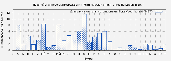 Диаграма использования букв книги № 5437: Европейская новелла Возрождения (Франко Саккетти)