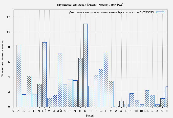 Диаграма использования букв книги № 553055: Принцесса для зверя (Адалин Черно)