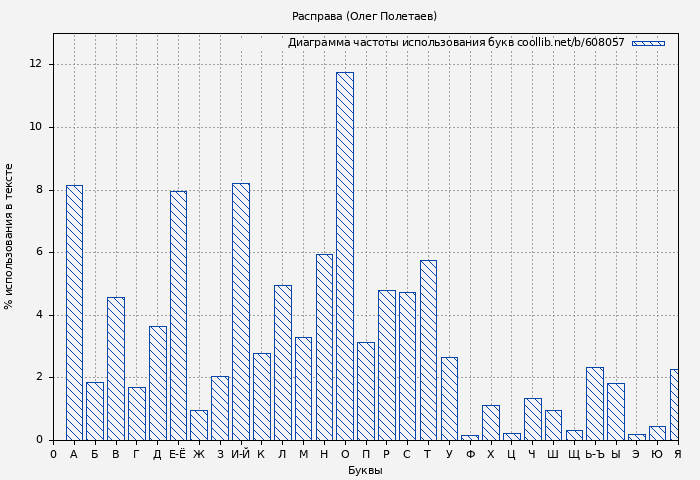 Диаграма использования букв книги № 608057: Расправа (Олег Полетаев)