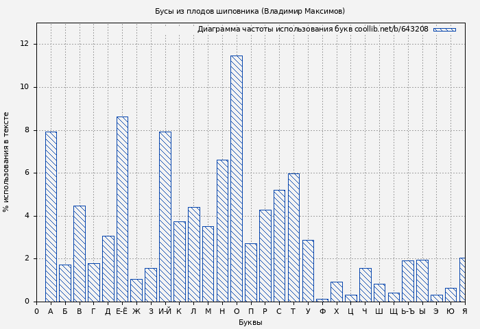 Диаграма использования букв книги № 643208: Бусы из плодов шиповника (Владимир Максимов)