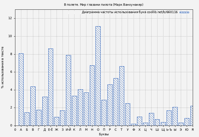 Диаграма использования букв книги № 660116: В полете. Мир глазами пилота (Марк Ванхунакер)
