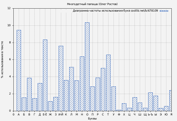 Диаграма использования букв книги № 678109: Многодетный папаша (Олег Ростов)