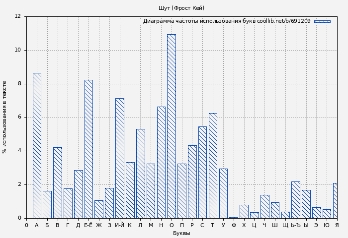 Диаграма использования букв книги № 691209: Шут (Фрост Кей)