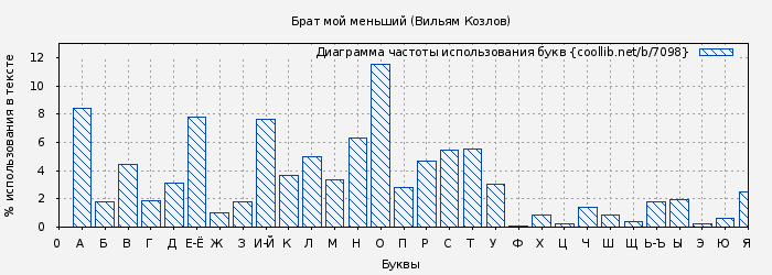 Диаграма использования букв книги № 7098: Брат мой меньший (Вильям Козлов)
