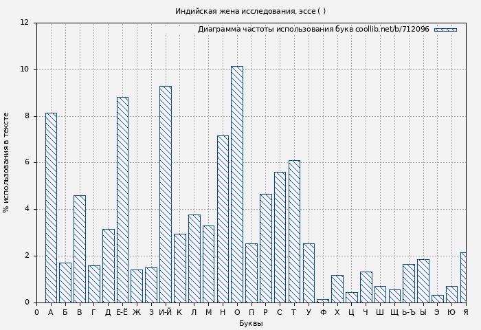 Диаграма использования букв книги № 712096: Индийская жена исследования, эссе ( )