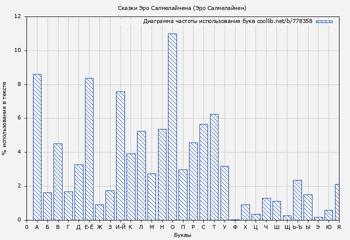 Диаграма использования букв книги № 778358: Сказки Эро Салмелайнена (Эро Салмелайнен)