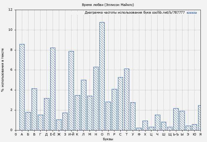 Диаграма использования букв книги № 787777: Время любви (Эллисон Майклс)