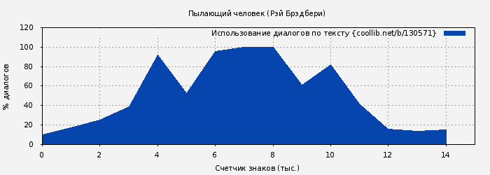 Использование диалогов по тексту книги № 130571: Пылающий человек (Рэй Брэдбери)