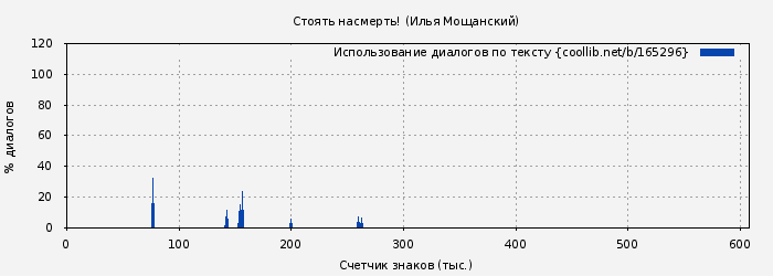 Использование диалогов по тексту книги № 165296: Стоять насмерть! (Илья Мощанский)