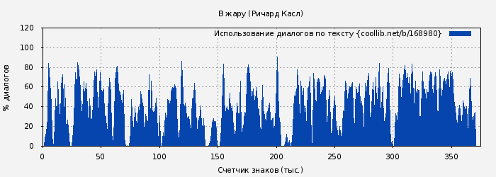 Использование диалогов по тексту книги № 168980: В жару (Ричард Касл)