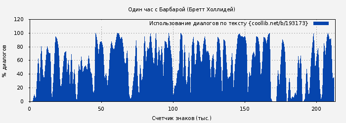 Использование диалогов по тексту книги № 193173: Один час с Барбарой (Бретт Холлидей)