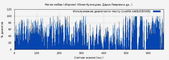 Использование диалогов по тексту книги № 235568: Магия любви (сборник) (Дарья Лаврова)