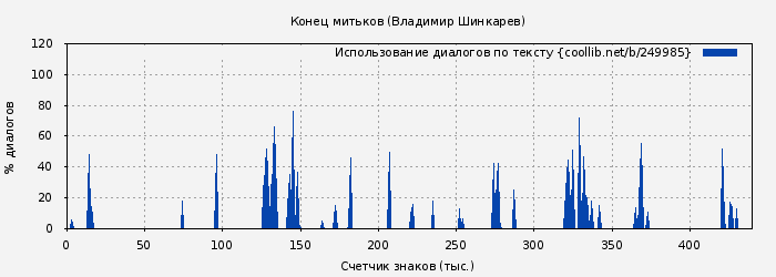 Использование диалогов по тексту книги № 249985: Конец митьков (Владимир Шинкарев)