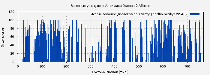Использование диалогов по тексту книги № 279546: За тенью ушедшего Алхимика (Алексей Абвов)