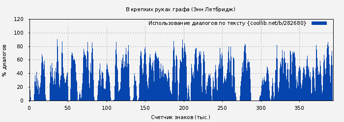 Использование диалогов по тексту книги № 282680: В крепких руках графа (Энн Летбридж)