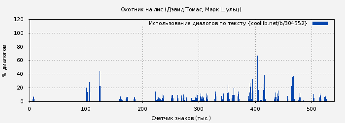 Использование диалогов по тексту книги № 304552: Охотник на лис (Дэвид Томас)
