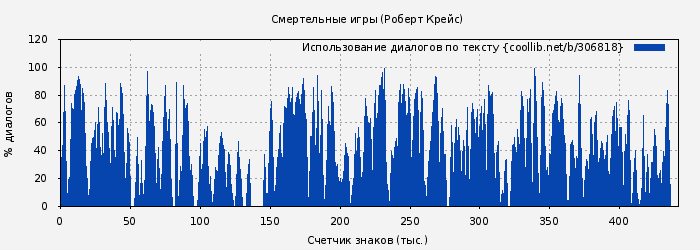 Использование диалогов по тексту книги № 306818: Смертельные игры (Роберт Крейс)