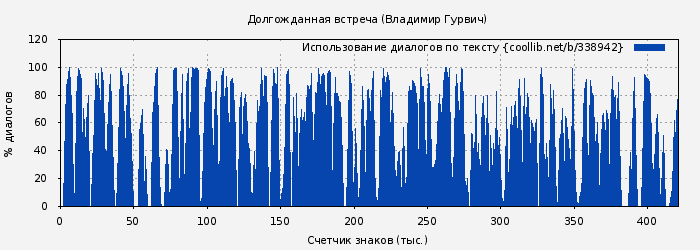 Использование диалогов по тексту книги № 338942: Долгожданная встреча (Владимир Гурвич)