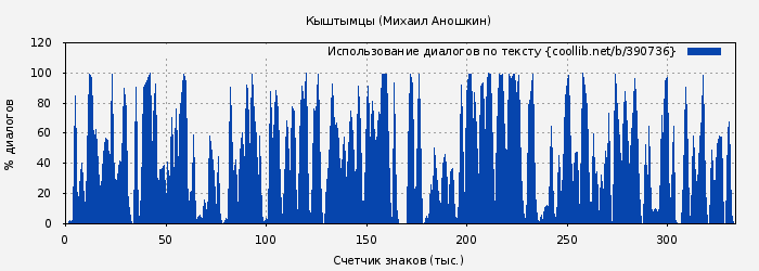 Использование диалогов по тексту книги № 390736: Кыштымцы (Михаил Аношкин)