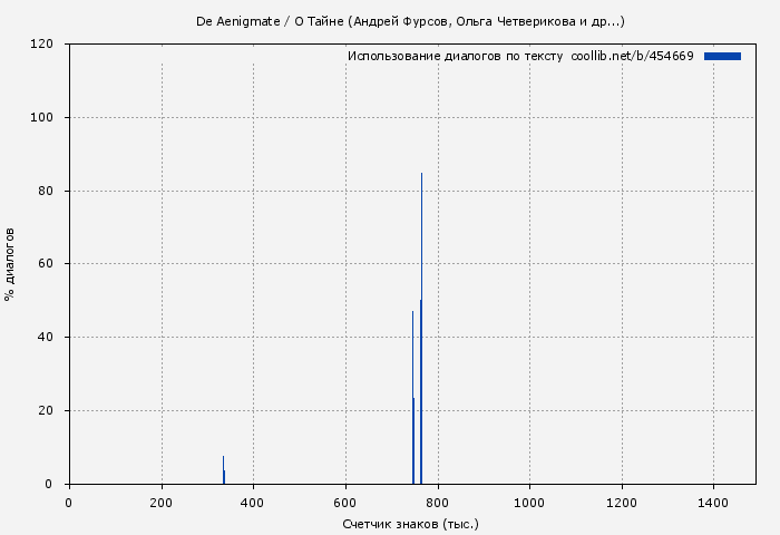 Использование диалогов по тексту книги № 454669: De Aenigmate / О Тайне (Андрей Фурсов)