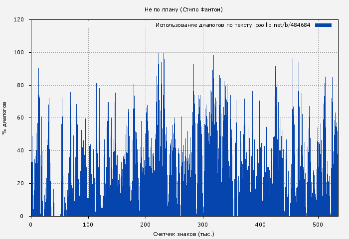Использование диалогов по тексту книги № 484684: Не по плану (Стило Фантом)