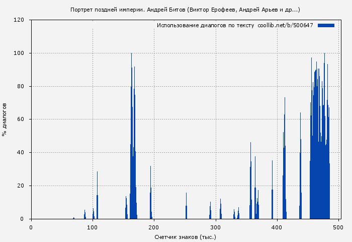 Использование диалогов по тексту книги № 500647: Портрет поздней империи. Андрей Битов (Виктор Ерофеев)