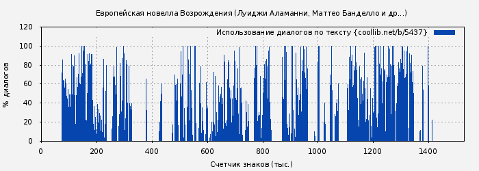 Использование диалогов по тексту книги № 5437: Европейская новелла Возрождения (Франко Саккетти)