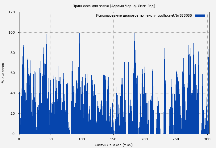 Использование диалогов по тексту книги № 553055: Принцесса для зверя (Адалин Черно)